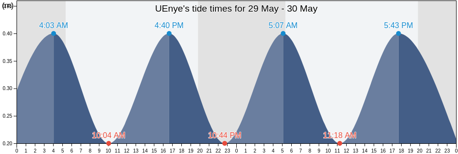 UEnye, Ordu, Turkey tide chart