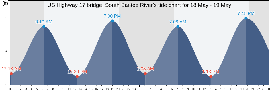 US Highway 17 bridge, South Santee River, Liberty County, Georgia, United States tide chart