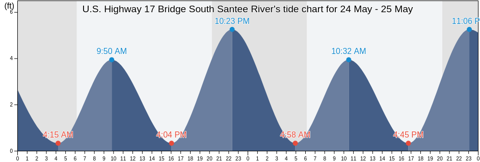 U.S. Highway 17 Bridge South Santee River, Georgetown County, South Carolina, United States tide chart