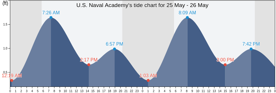 U.S. Naval Academy, Anne Arundel County, Maryland, United States tide chart