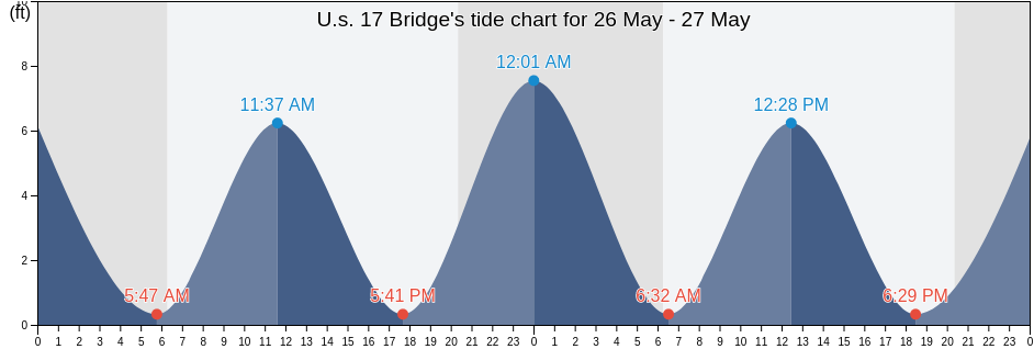 U.s. 17 Bridge, Colleton County, South Carolina, United States tide chart