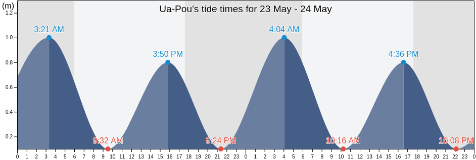Ua-Pou, Iles Marquises, French Polynesia tide chart