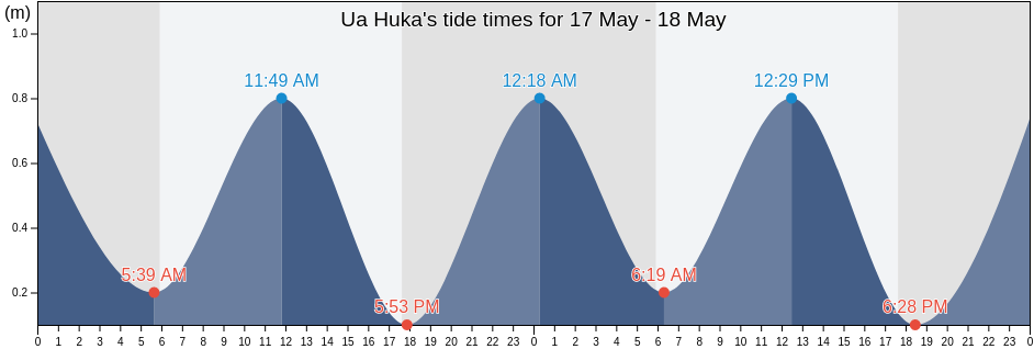 Ua Huka, Iles Marquises, French Polynesia tide chart