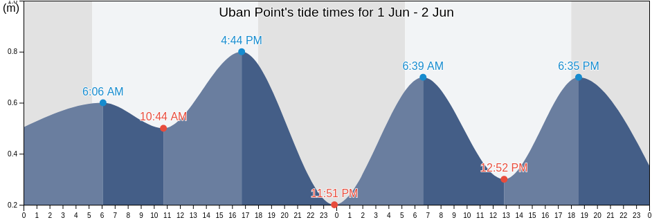 Uban Point, Province of Leyte, Eastern Visayas, Philippines tide chart