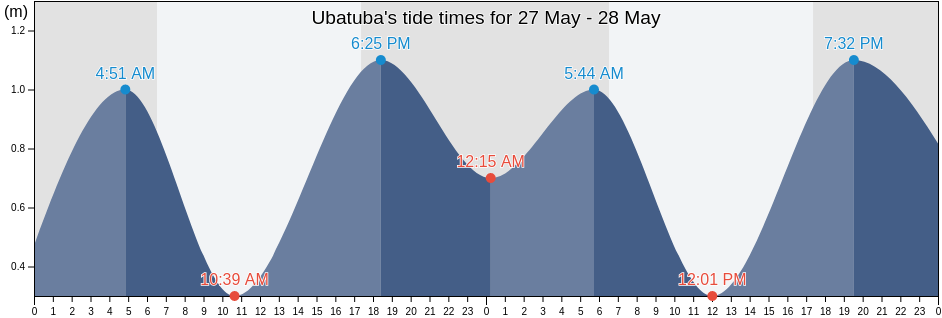 Ubatuba, Sao Paulo, Brazil tide chart