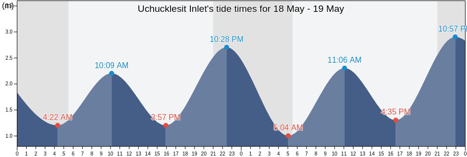 Uchucklesit Inlet, Regional District of Alberni-Clayoquot, British Columbia, Canada tide chart