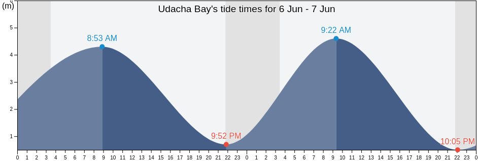 Udacha Bay, Gorod Magadan, Magadan Oblast, Russia tide chart