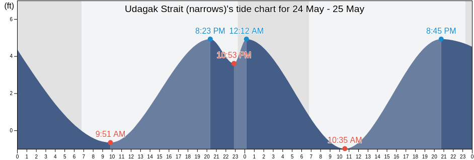 Udagak Strait (narrows), Aleutians East Borough, Alaska, United States tide chart