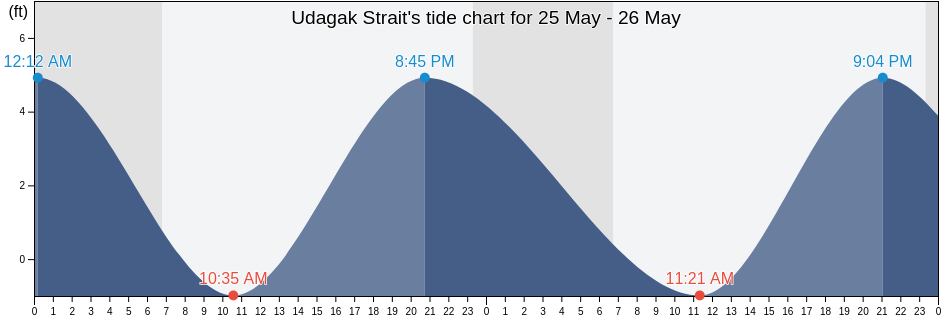 Udagak Strait, Aleutians East Borough, Alaska, United States tide chart