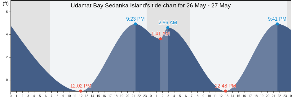 Udamat Bay Sedanka Island, Aleutians East Borough, Alaska, United States tide chart