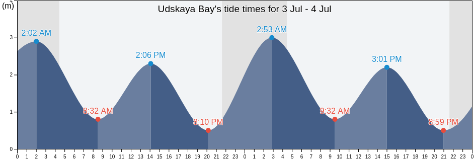Udskaya Bay, Tuguro-Chumikanskiy Rayon, Khabarovsk, Russia tide chart