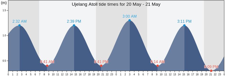 Ujelang Atoll, Marshall Islands tide chart