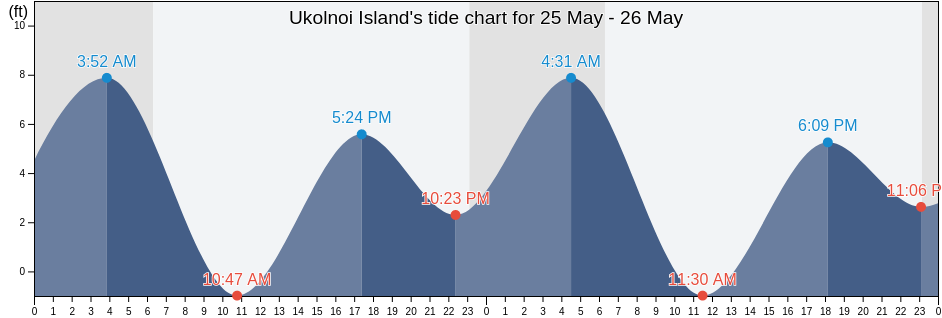Ukolnoi Island, Aleutians East Borough, Alaska, United States tide chart