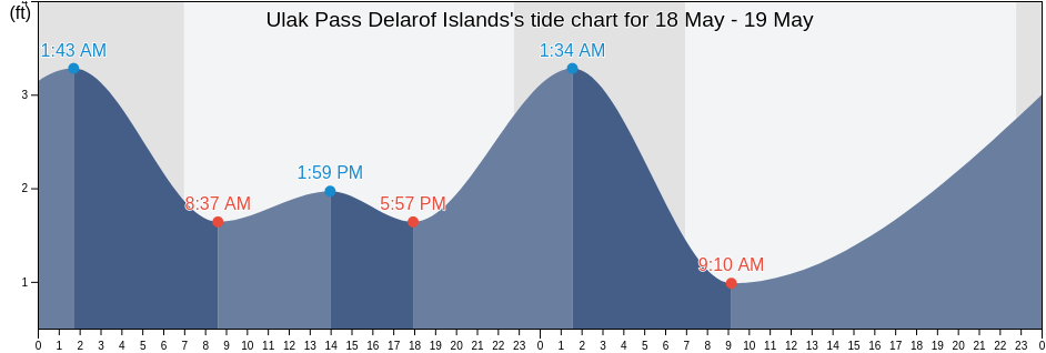 Ulak Pass Delarof Islands, Aleutians West Census Area, Alaska, United States tide chart