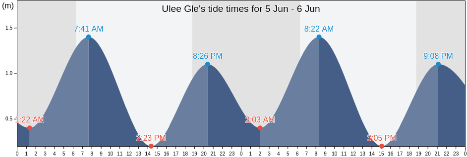 Ulee Gle, Aceh, Indonesia tide chart