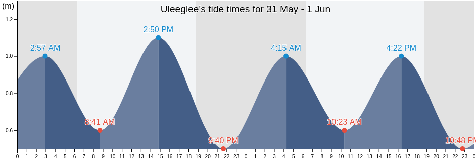 Uleeglee, Aceh, Indonesia tide chart