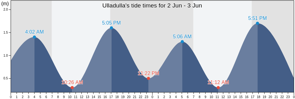 Ulladulla, Shoalhaven Shire, New South Wales, Australia tide chart