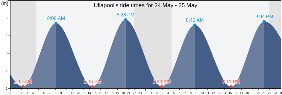 Ullapool, Highland, Scotland, United Kingdom tide chart