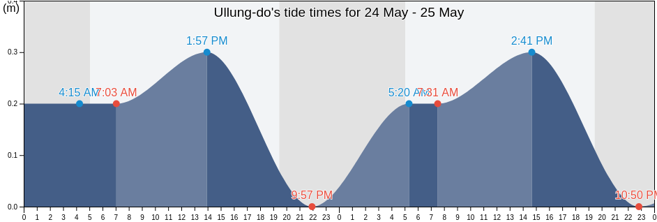 Ullung-do, Ulleung-gun, Gyeongsangbuk-do, South Korea tide chart