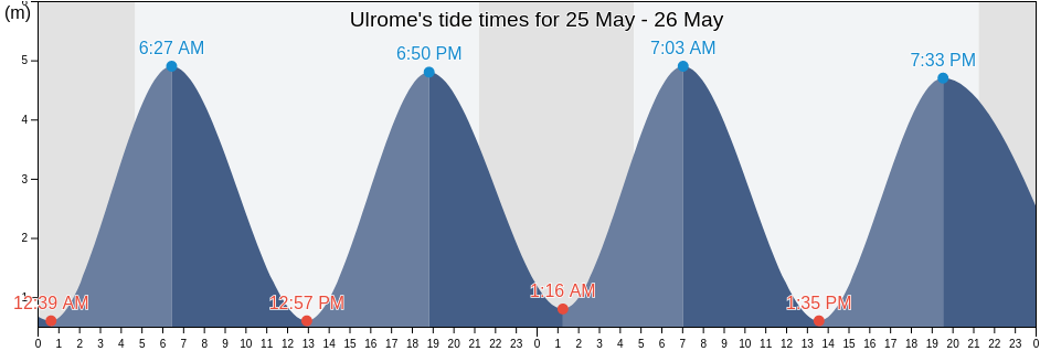 Ulrome, East Riding of Yorkshire, England, United Kingdom tide chart