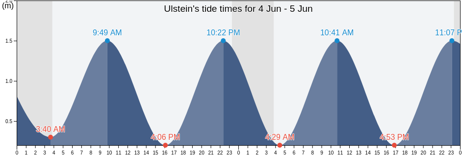 Ulstein, More og Romsdal, Norway tide chart
