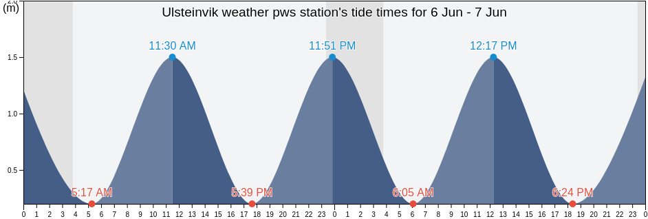 Ulsteinvik weather pws station, More og Romsdal, Norway tide chart