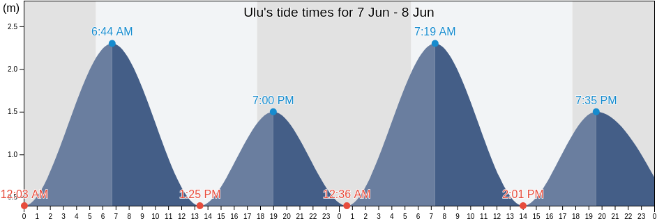 Ulu, North Sulawesi, Indonesia tide chart