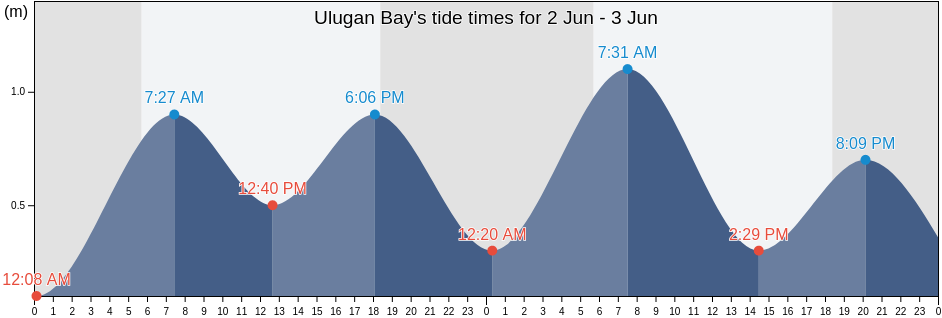 Ulugan Bay, Province of Palawan, Mimaropa, Philippines tide chart