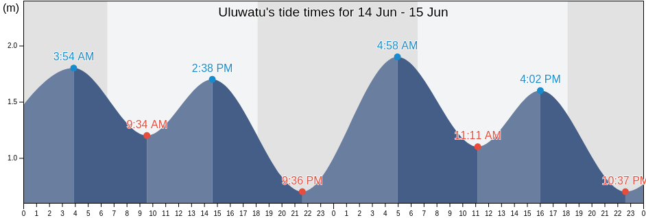 Uluwatu, Kota Denpasar, Bali, Indonesia tide chart