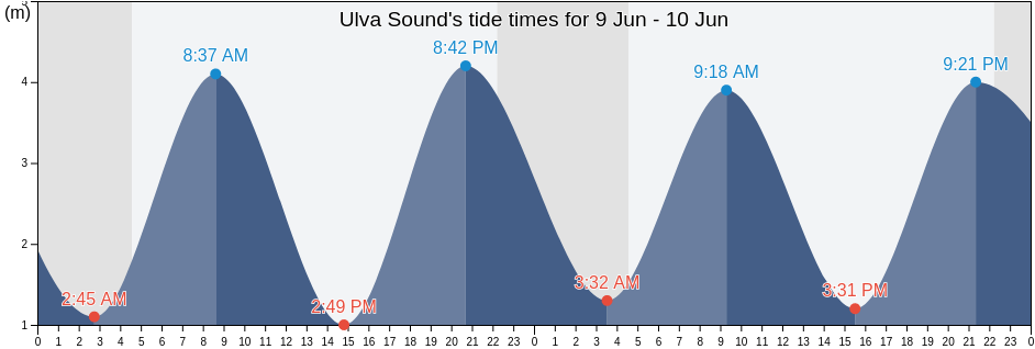 Ulva Sound, Argyll and Bute, Scotland, United Kingdom tide chart