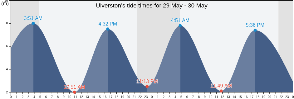 Ulverston, Cumbria, England, United Kingdom tide chart