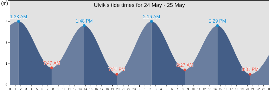 Ulvik, Tjeldsund, Troms og Finnmark, Norway tide chart