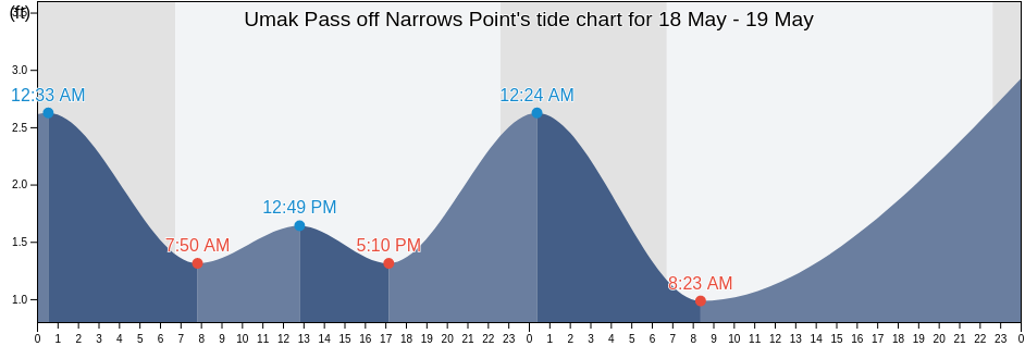 Umak Pass off Narrows Point, Aleutians West Census Area, Alaska, United States tide chart