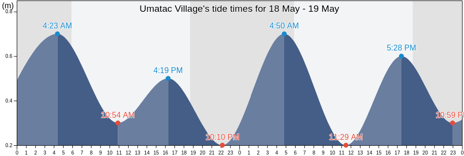 Umatac Village, Umatac, Guam tide chart