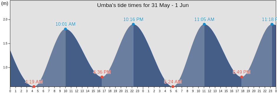 Umba, Murmansk, Russia tide chart