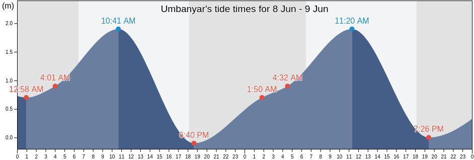 Umbanyar, Bali, Indonesia tide chart
