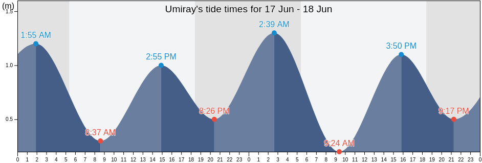 Umiray, Province of Aurora, Central Luzon, Philippines tide chart