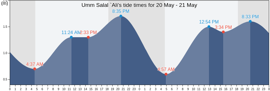 Umm Salal `Ali, Baladiyat Umm Salal, Qatar tide chart