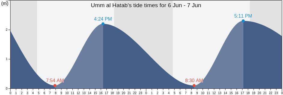 Umm al Hatab, Abu Dhabi, United Arab Emirates tide chart