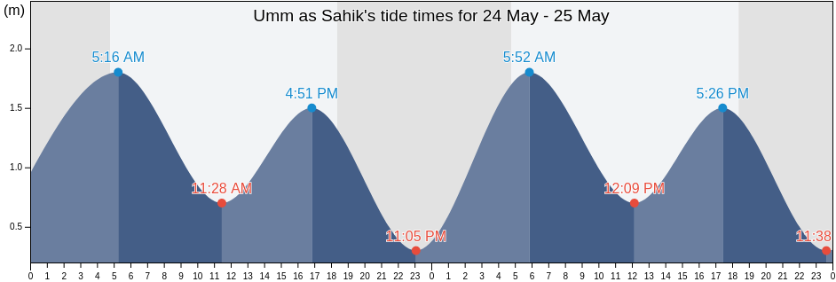 Umm as Sahik, Eastern Province, Saudi Arabia tide chart