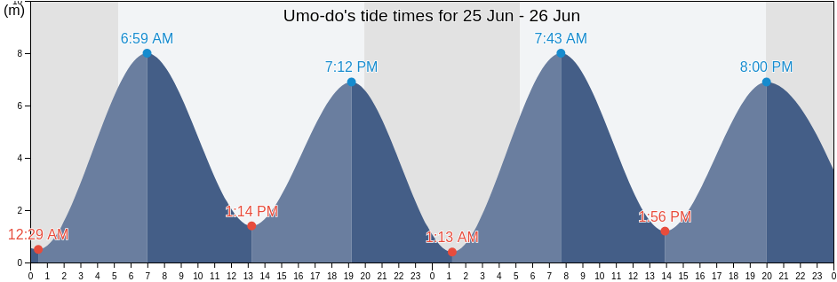 Umo-do, Dangjin-si, Chungcheongnam-do, South Korea tide chart