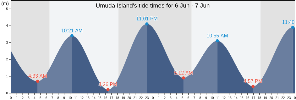 Umuda Island, Kikori, Gulf, Papua New Guinea tide chart