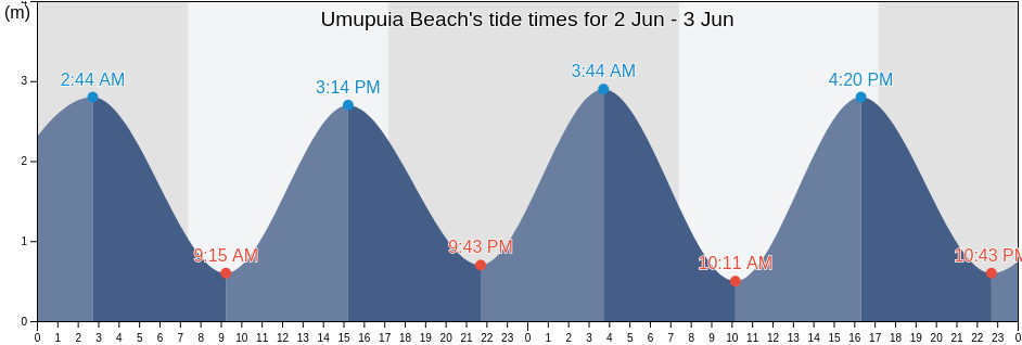 Umupuia Beach, Auckland, Auckland, New Zealand tide chart