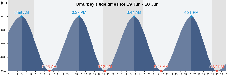 Umurbey, Canakkale, Turkey tide chart
