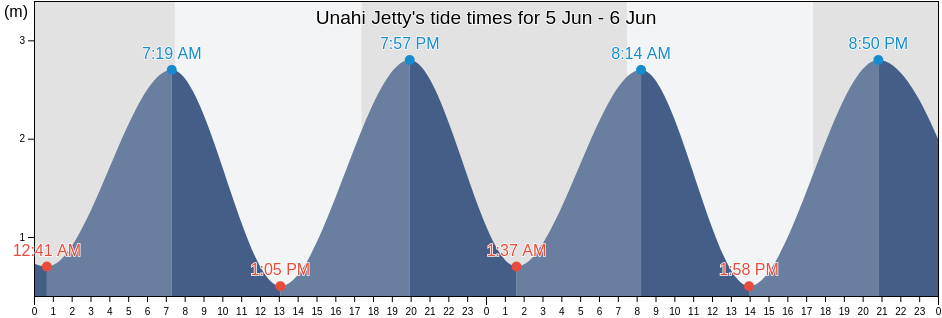 Unahi Jetty, Far North District, Northland, New Zealand tide chart