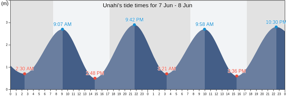 Unahi, New Zealand tide chart