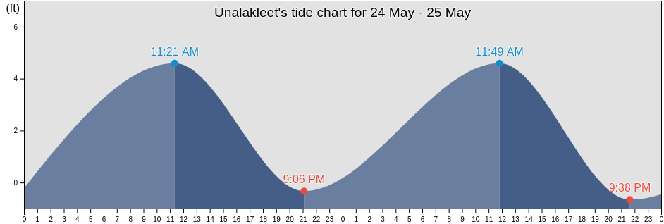 Unalakleet, Nome Census Area, Alaska, United States tide chart
