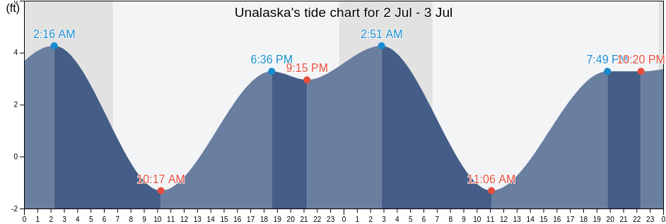 Unalaska's Tide Charts, Tides for Fishing, High Tide and Low Tide
