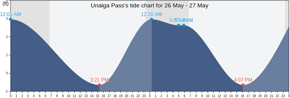 Unalga Pass, Aleutians East Borough, Alaska, United States tide chart