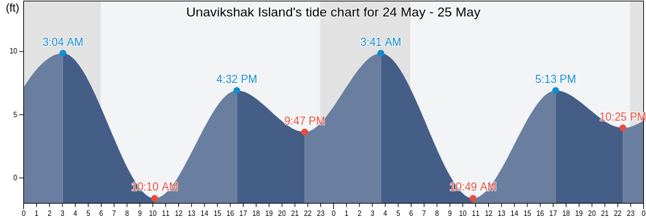 Unavikshak Island, Lake and Peninsula Borough, Alaska, United States tide chart